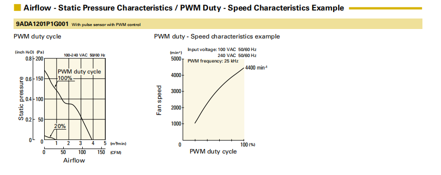 山洋ACDC轴流风扇 9ADA1201P1G001 产品P&Q曲线：