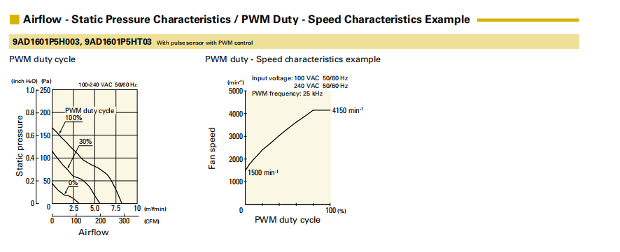 山洋ACDC轴流风扇 9AD1601P5H003 产品P&Q曲线： 