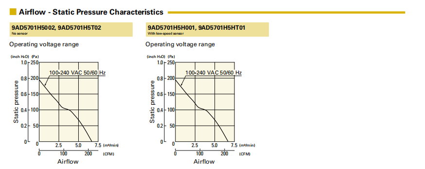 山洋ACDC轴流风扇 9AD5701H5002 产品P&Q曲线： 