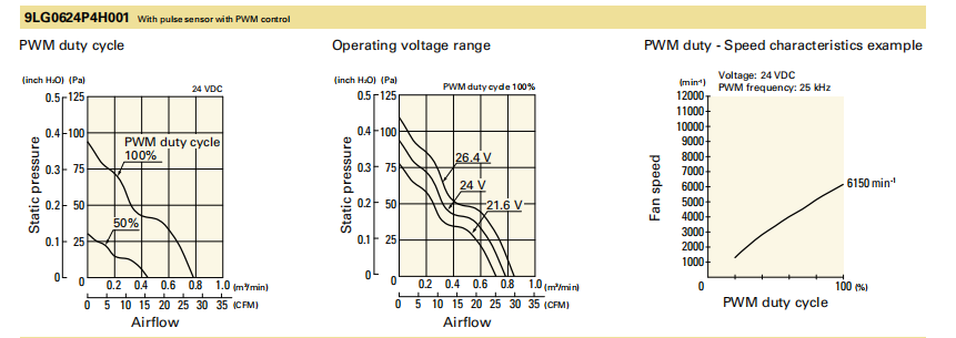 山洋San Ace长寿命轴流风扇 9LG0624P4H001 产品P&Q曲线： 
