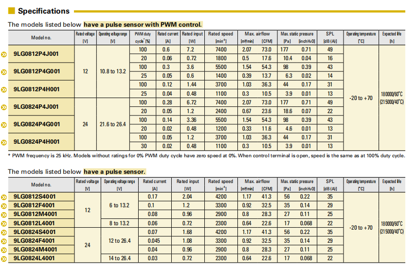 SanAce长寿命轴流风扇 9LG0812L4001 系列图： 
