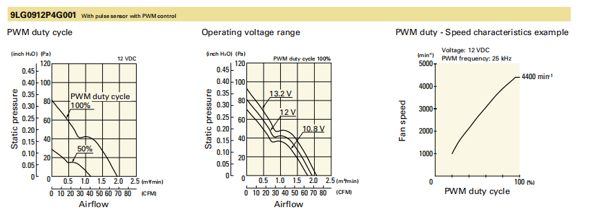 山洋长寿命轴流风扇 9LG0912P4G001 产品P&Q曲线： 