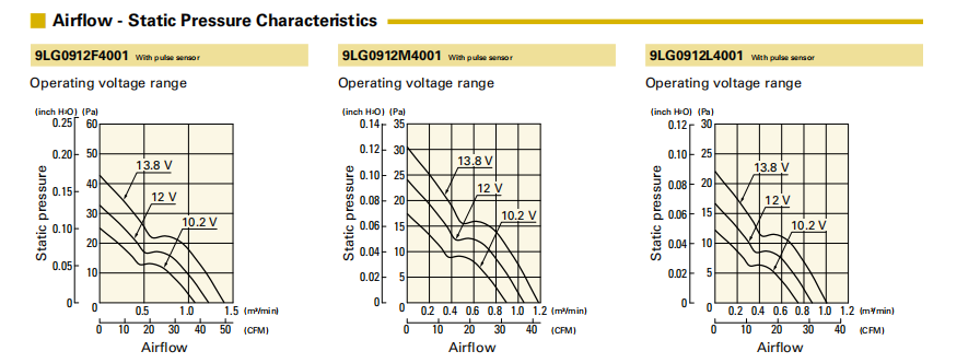 山洋长寿命轴流风扇 9LG0912F4001 产品P&Q曲线: