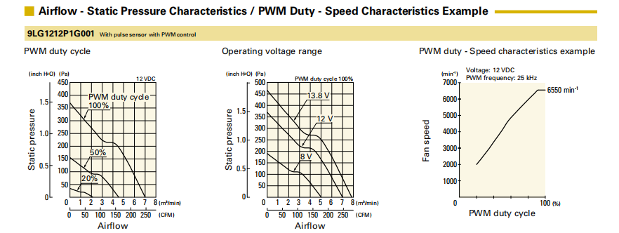 山洋轴流风扇9LG1212P1G001产品P&Q曲线: