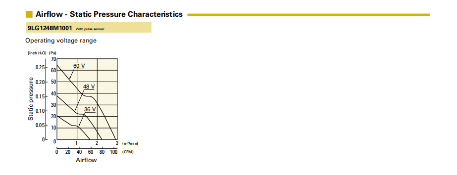山洋长寿命轴流风扇 9LG1248M1001 产品P&Q曲线： 