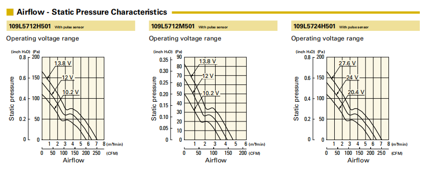 山洋长寿命轴流风扇 109L5712H501 产品P&Q曲线： 