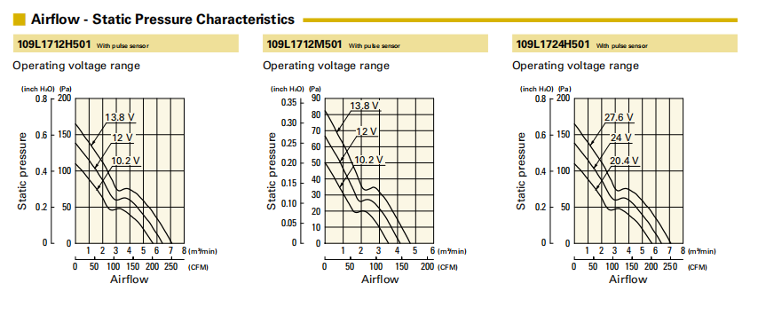 山洋长寿命轴流风扇 109L1712H501 产品P&Q曲线: