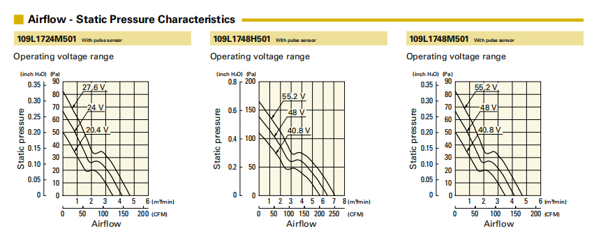 山洋长寿命轴流风扇 109L1748H501 产品P&Q曲线： 