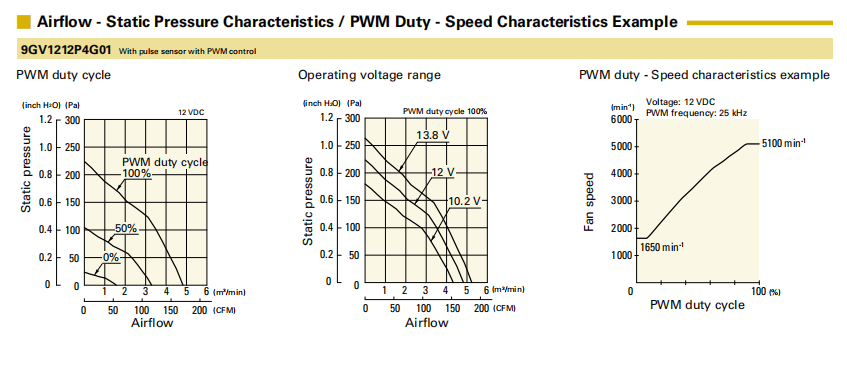 山洋轴流风扇 9GV1212P4G01 产品P&Q曲线： 