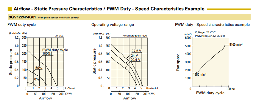 山洋轴流风扇 9GV1224P4G01 产品P&Q曲线: