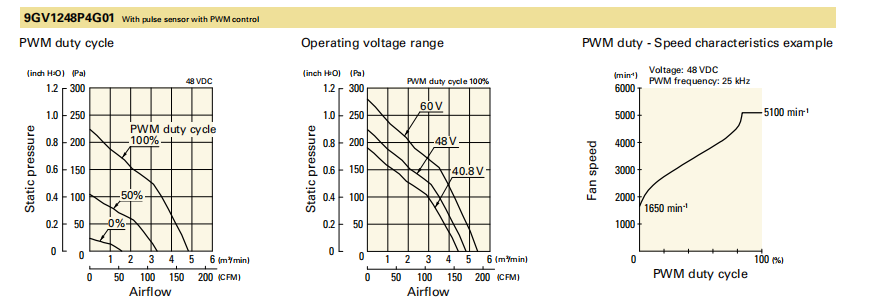 山洋轴流风扇 9GV1248P4G01 产品P&Q曲线： 