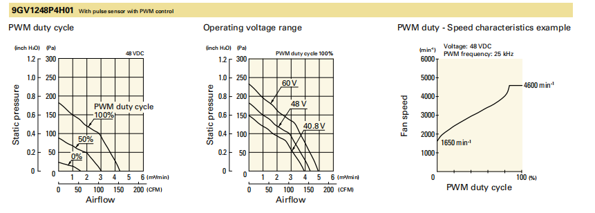 山洋轴流风扇 9GV1248P4H01 产品P&Q曲线： 