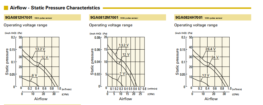 山洋低功耗轴流风扇9GA0812H7001 产品P&Q曲线： 