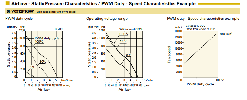 山洋轴流风扇9HV0912P1G001产品P&Q曲线： 