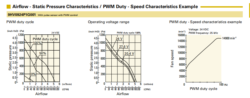 山洋轴流风扇9HV0924P1G001 产品P&Q曲线： 