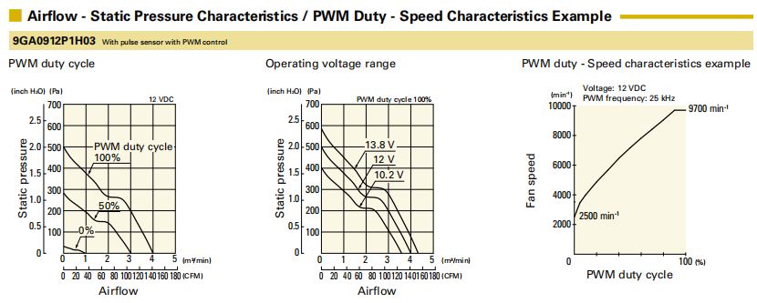 山洋低功耗轴流风扇9GA0912P1H03产品P&Q曲线： 