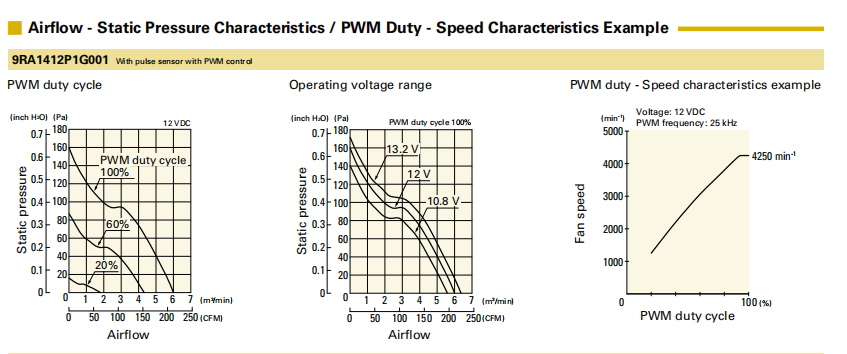 山洋轴流风扇9RA1412P1G001 产品P&Q曲线: