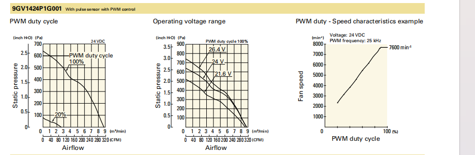山洋轴流风扇9GV1424P1G001 产品P&Q曲线： 