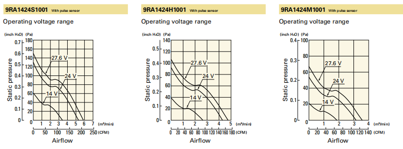 山洋轴流风扇9RA1424S1001 产品P&Q曲线： 