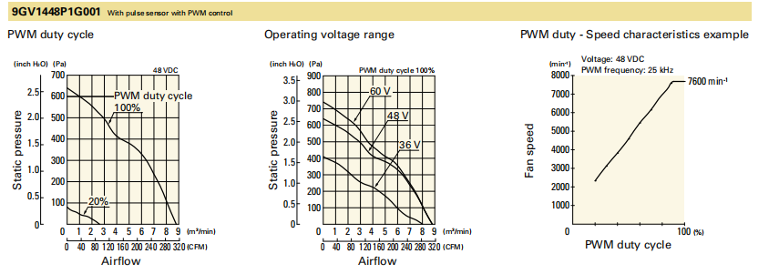 山洋轴流风扇9GV1448P1G001 产品P&Q曲线: