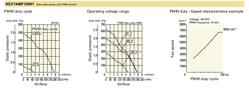 山洋轴流风扇9GV1448P1S001 产品P&Q曲线: