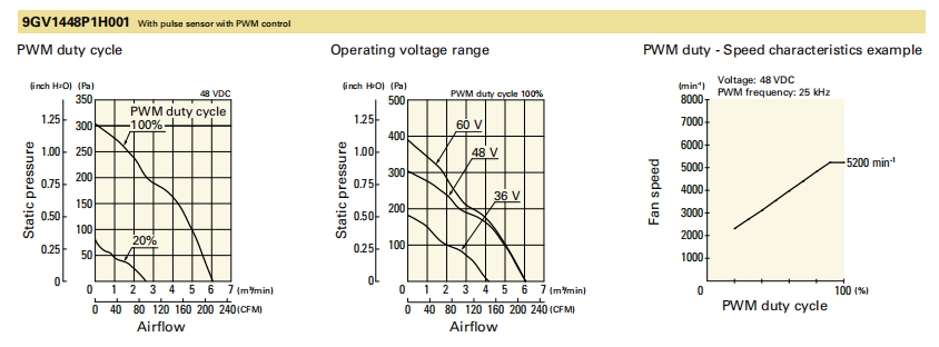 山洋轴流风扇9GV1448P1H001 产品P&Q曲线: