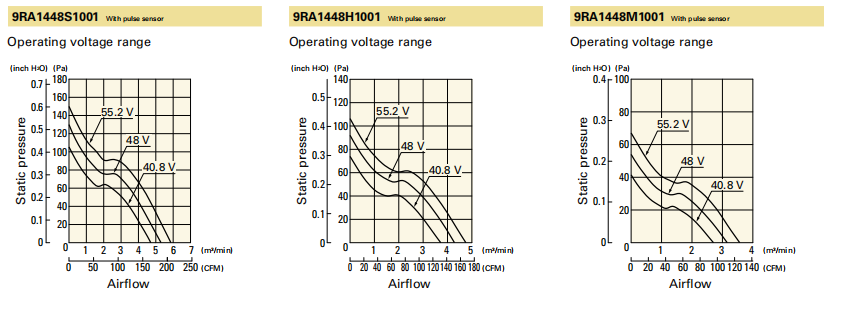 山洋轴流风扇9RA1448S1001 产品P&Q曲线： 