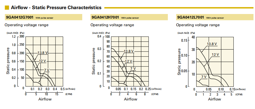 山洋San Ace 40低功耗轴流散热风扇9GA0412H7001 | 40x40x15mm静音直流风机 - SANYO DENKI01