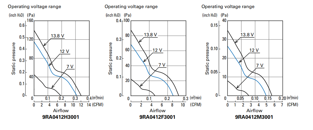 SanAce山洋轴流风扇 9RA0412H3001 产品详情说明： 