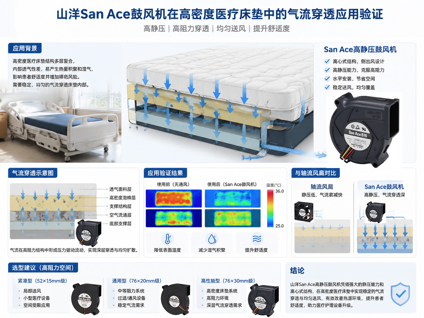 山洋San Ace鼓风机在高密度医疗床垫中的气流穿透应用验证 ——高阻力空间风机选型指南03