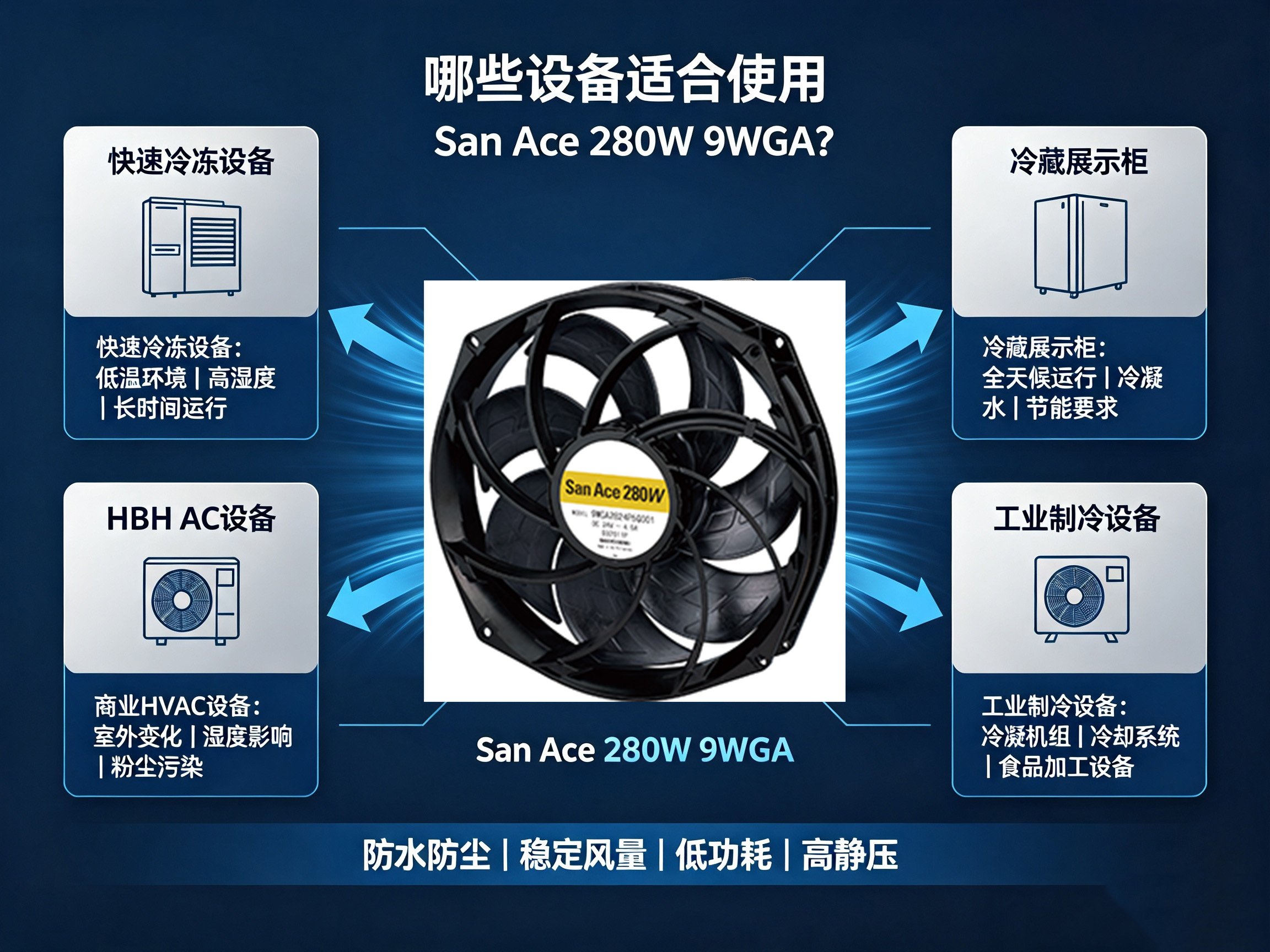 新品|山洋San Ace 280W防水散热风扇发布：IP56防护等级满足恶劣环境工业设备散热需求05